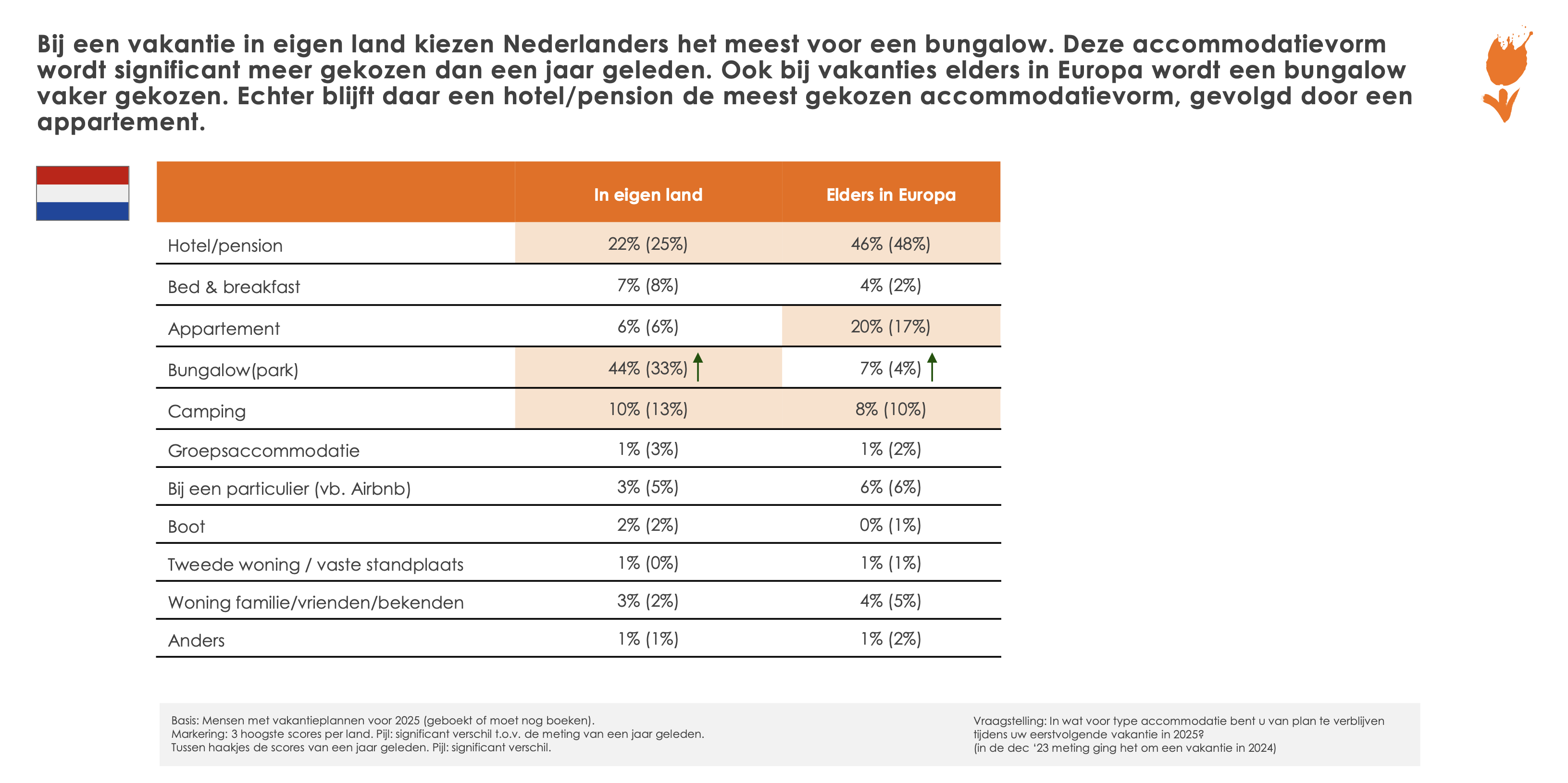 Type accommodatie vs. bestemming (NL)